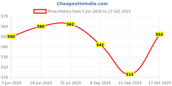 flipkart.com betlex 180 W White Hand Blender, Stand Mixer betlex Price History Graph from 3 Jun 2025 to 17 Oct 2025