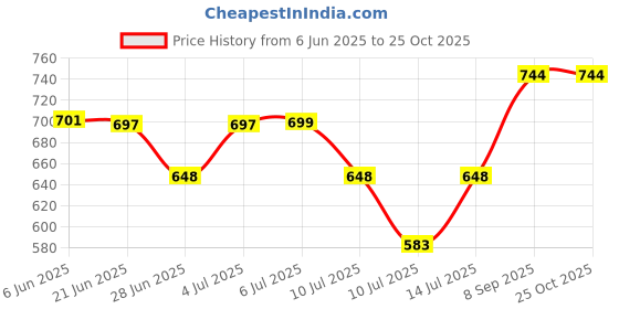flipkart.com gunatit enterprise 180 W White Stand Mixer gunatit enterprise Price History Graph from 6 Jun 2025 to 22 Oct 2025