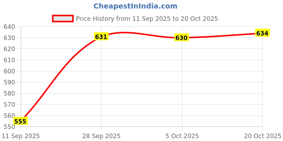 flipkart.com dhara stainless steel 1800 Belly Double Wall Insulated Roti Chapati Biryani Hot Pot Box & Serving Bowl Thermoware Casserole dhara stainless steel Price History Graph from 11 Sep 2025 to 20 Oct 2025