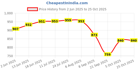 flipkart.com sinal 1800 L Copper Water Jug sinal Price History Graph from 2 Jun 2025 to 25 Oct 2025