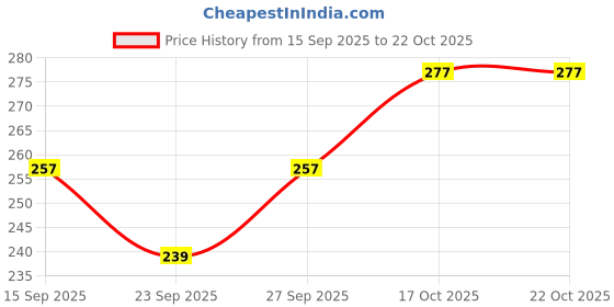 flipkart.com smstraders 1800 ml Wooden Kettle Bottled Water Dispenser smstraders Price History Graph from 15 Sep 2025 to 21 Oct 2025