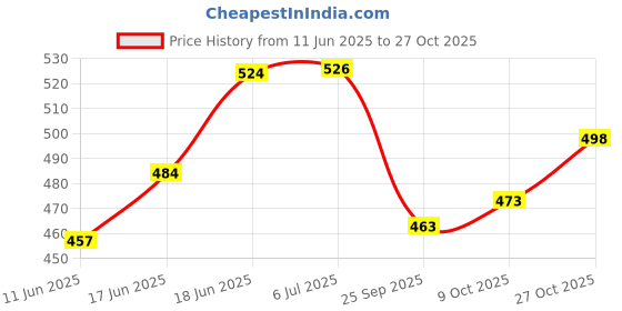 flipkart.com weariton 1800 Pieces Of Golden Silver Jewellery Making Accessories Findings Kit For Craft weariton Price History Graph from 11 Jun 2025 to 27 Oct 2025