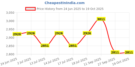 flipkart.com cello 1800 W Induction Cooktop Jog Dial cello Price History Graph from 24 Jun 2025 to 18 Oct 2025