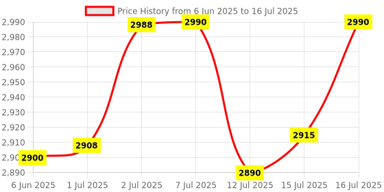 flipkart.com cello 1800 W Induction Cooktop Jog Dial cello Price History Graph from 6 Jun 2025 to 16 Jul 2025