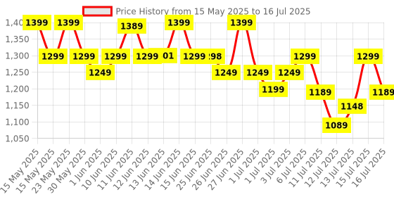 flipkart.com pigeon 1800 W Induction Cooktop Push Button pigeon Price History Graph from 15 May 2025 to 16 Jul 2025