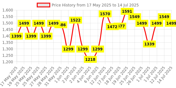 flipkart.com pigeon 1800 W Induction Cooktop Push Button pigeon Price History Graph from 17 May 2025 to 14 Jul 2025