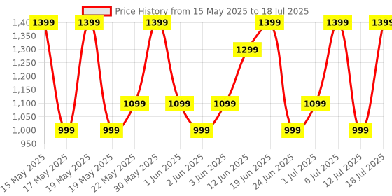 flipkart.com lifelong 1800 W Induction Cooktop Push Button lifelong Price History Graph from 15 May 2025 to 12 Jul 2025