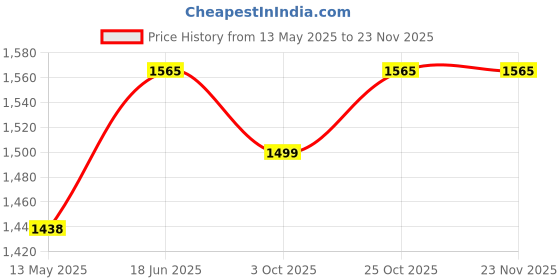flipkart.com pigeon 1800 W Induction Cooktop Push Button pigeon Price History Graph from 13 May 2025 to 22 Nov 2025