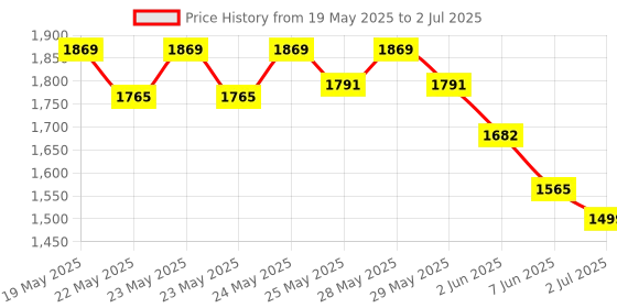 flipkart.com pigeon 1800 W Induction Cooktop Push Button pigeon Price History Graph from 19 May 2025 to 2 Jul 2025