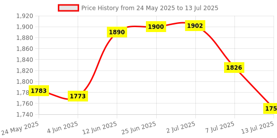 flipkart.com pigeon by stovekraft 1800 W Induction Cooktop Push Button pigeon by stovekraft Price History Graph from 24 May 2025 to 13 Jul 2025