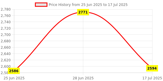 flipkart.com pigeon by stovekraft 1800 W Induction Cooktop Push Button pigeon by stovekraft Price History Graph from 25 Jun 2025 to 17 Jul 2025