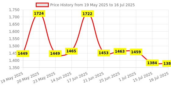 flipkart.com pigeon 1800 W Induction Cooktop Push Button pigeon Price History Graph from 19 May 2025 to 16 Jul 2025