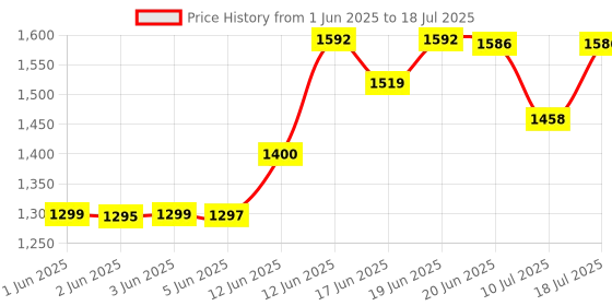 flipkart.com impex 1800 W Induction Cooktop Push Button impex Price History Graph from 1 Jun 2025 to 10 Jul 2025