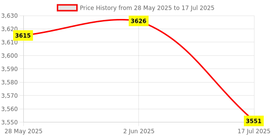 flipkart.com havells 1800 W Induction Cooktop Push Button havells Price History Graph from 28 May 2025 to 17 Jul 2025