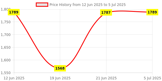 flipkart.com pigeon by stove kraft 1800 W Induction Cooktop Push Button pigeon by stove kraft Price History Graph from 12 Jun 2025 to 5 Jul 2025