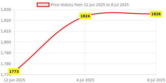 flipkart.com pigeon by stovekraft 1800 W Induction Cooktop Push Button pigeon by stovekraft Price History Graph from 12 Jun 2025 to 8 Jul 2025