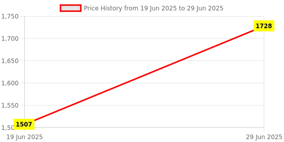 flipkart.com pigeon by stovekraft 1800 W Induction Cooktop Push Button pigeon by stovekraft Price History Graph from 19 Jun 2025 to 29 Jun 2025