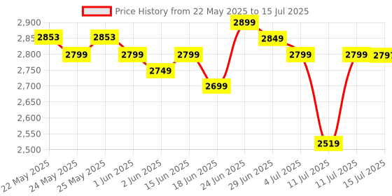 flipkart.com v-guard 1800 W Induction Cooktop Push Button v-guard Price History Graph from 22 May 2025 to 15 Jul 2025