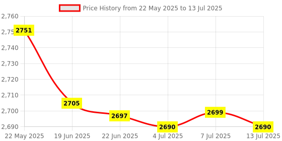 flipkart.com v-guard 1800 W Induction Cooktop Push Button v-guard Price History Graph from 22 May 2025 to 13 Jul 2025