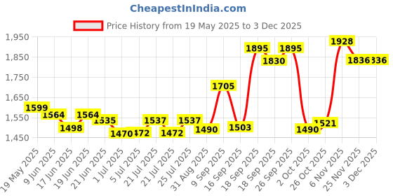 flipkart.com pigeon 1800 W Induction Cooktop Push Button pigeon Price History Graph from 19 May 2025 to 3 Dec 2025