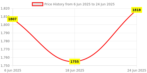flipkart.com pigeon by stovekraft 1800 W Induction Cooktop Push Button pigeon by stovekraft Price History Graph from 6 Jun 2025 to 24 Jun 2025