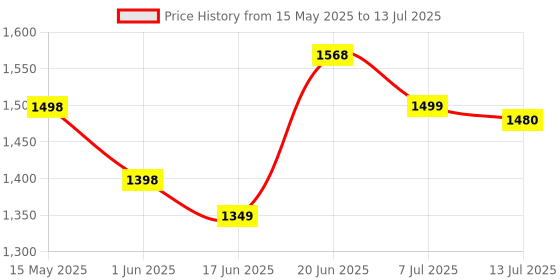 flipkart.com impex 1800 W Induction Cooktop Push Button impex Price History Graph from 15 May 2025 to 13 Jul 2025