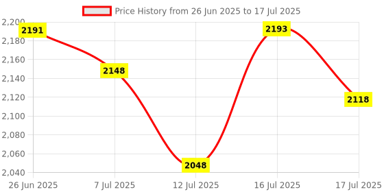 flipkart.com butterfly 1800 W Induction Cooktop Push Button butterfly Price History Graph from 26 Jun 2025 to 16 Jul 2025