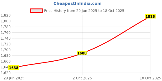 flipkart.com pigeon by stovekraft 1800 W Induction Cooktop Push Button pigeon by stovekraft Price History Graph from 29 Jun 2025 to 17 Oct 2025