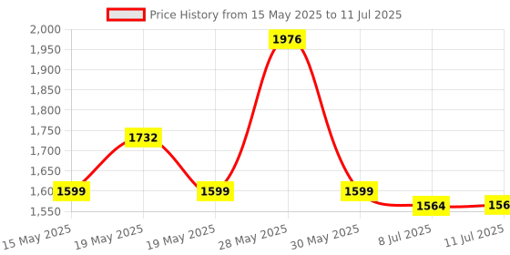 flipkart.com pigeon 1800 W Induction Cooktop Push Button pigeon Price History Graph from 15 May 2025 to 11 Jul 2025