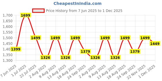 flipkart.com pigeon 1800 W Induction Cooktop Push Button pigeon Price History Graph from 7 Jun 2025 to 1 Dec 2025