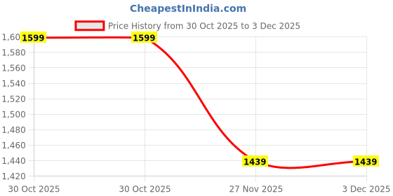 flipkart.com pigeon 1800 W Induction Cooktop Push Button pigeon Price History Graph from 30 Oct 2025 to 3 Dec 2025