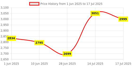 flipkart.com v-guard 1800 W Induction Cooktop Push Button v-guard Price History Graph from 1 Jun 2025 to 14 Jul 2025