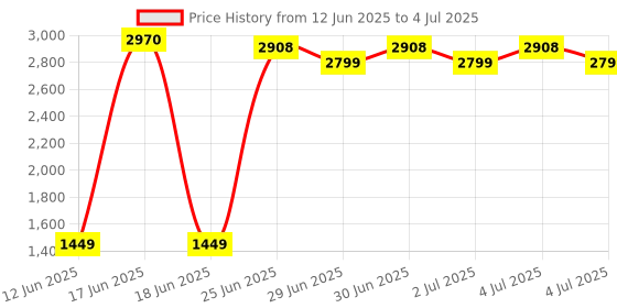 flipkart.com pigeon 1800 W Induction Cooktop Push Button pigeon Price History Graph from 12 Jun 2025 to 4 Jul 2025