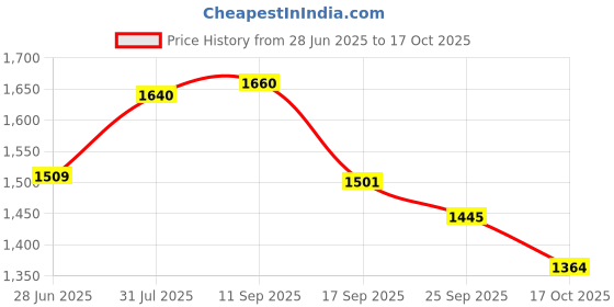 flipkart.com pigeon 1800 W Induction Cooktop Push Button pigeon Price History Graph from 28 Jun 2025 to 16 Oct 2025