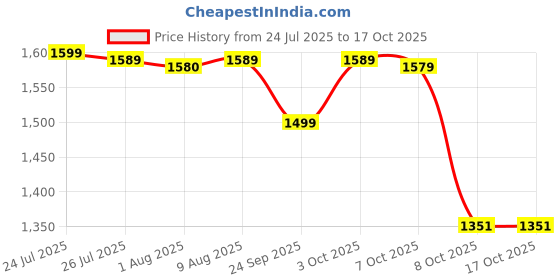 flipkart.com pigeon 1800 W Induction Cooktop Push Button pigeon Price History Graph from 24 Jul 2025 to 17 Oct 2025