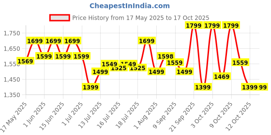 flipkart.com pigeon 1800 W Induction Cooktop Touch Panel pigeon Price History Graph from 17 May 2025 to 16 Oct 2025