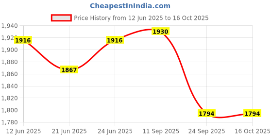 flipkart.com pigeon 1800 W Induction Cooktop Touch Panel pigeon Price History Graph from 12 Jun 2025 to 16 Oct 2025