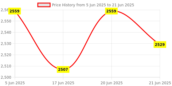 flipkart.com pigeon by stovekraft 1800 W Induction Cooktop Touch Panel pigeon by stovekraft Price History Graph from 5 Jun 2025 to 21 Jun 2025