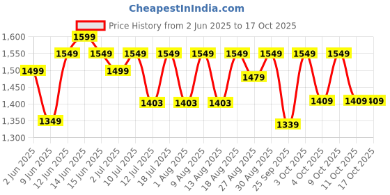 flipkart.com pigeon 1800 W Induction Cooktop Touch Panel pigeon Price History Graph from 2 Jun 2025 to 16 Oct 2025