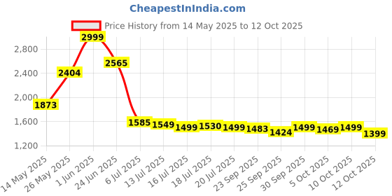 flipkart.com pigeon 1800 W Induction Cooktop Touch Panel pigeon Price History Graph from 14 May 2025 to 12 Oct 2025