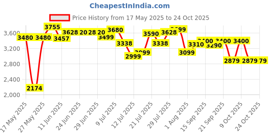 flipkart.com havells 1800 W Induction Cooktop Touch Panel havells Price History Graph from 17 May 2025 to 22 Oct 2025