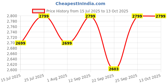 flipkart.com faber 1800 W Induction Cooktop Touch Panel faber Price History Graph from 15 Jul 2025 to 13 Oct 2025