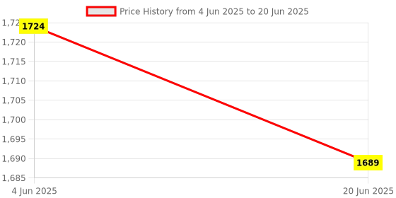 flipkart.com fabica 1800 W Induction Cooktop Touch Panel fabica Price History Graph from 4 Jun 2025 to 20 Jun 2025
