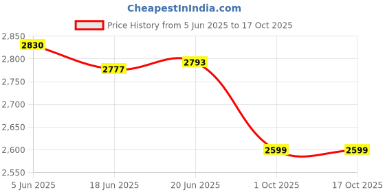 flipkart.com pigeon by stovekraft 1800 W Induction Cooktop Touch Panel pigeon by stovekraft Price History Graph from 5 Jun 2025 to 16 Oct 2025