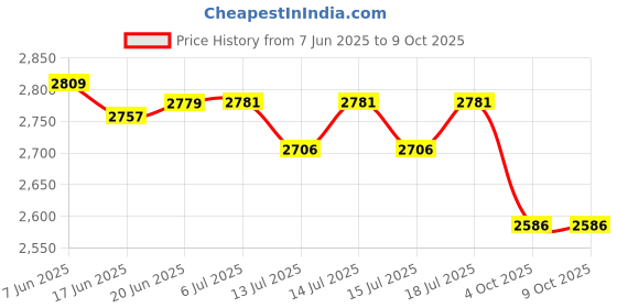 flipkart.com pigeon by stovekraft 1800 W Induction Cooktop Touch Panel pigeon by stovekraft Price History Graph from 7 Jun 2025 to 9 Oct 2025