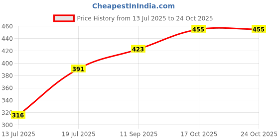 flipkart.com electromate 1800 W Radiant Cooktop Jog Dial electromate Price History Graph from 13 Jul 2025 to 22 Oct 2025