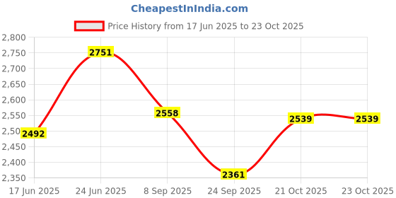 flipkart.com pigeon by stovekraft 1800 W Radiant Cooktop Touch Panel pigeon by stovekraft Price History Graph from 17 Jun 2025 to 23 Oct 2025