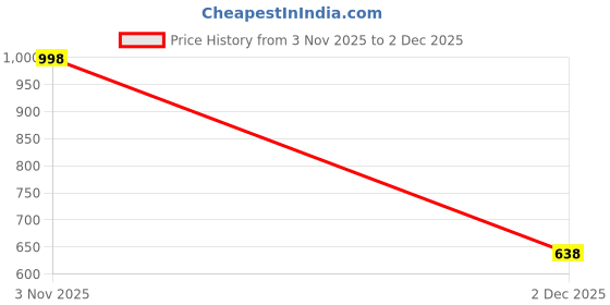 flipkart.com zofia 18000 mAh 18 W Compact Pocket Size Power Bank zofia Price History Graph from 3 Nov 2025 to 2 Dec 2025