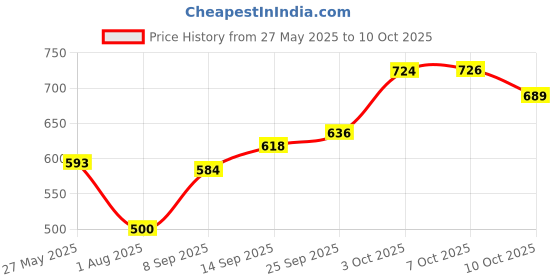 flipkart.com jdx 18001-5-16x16 Foam Solid Cushion Pack of 5 jdx Price History Graph from 27 May 2025 to 10 Oct 2025