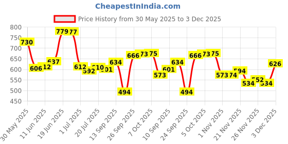 flipkart.com jdx 18001-5-16x16 Microfibre Solid Cushion Pack of 5 jdx Price History Graph from 30 May 2025 to 3 Dec 2025
